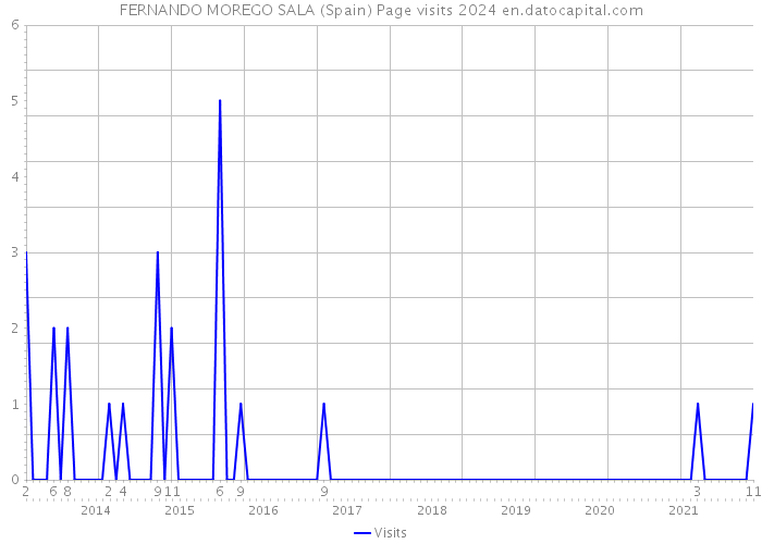 FERNANDO MOREGO SALA (Spain) Page visits 2024 