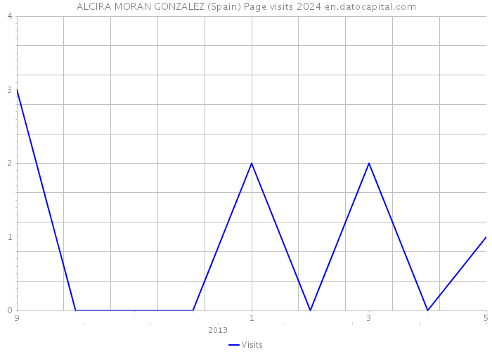 ALCIRA MORAN GONZALEZ (Spain) Page visits 2024 