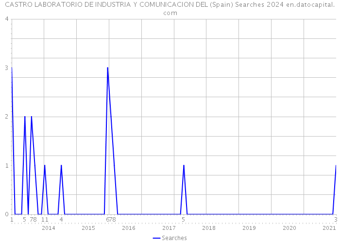 CASTRO LABORATORIO DE INDUSTRIA Y COMUNICACION DEL (Spain) Searches 2024 