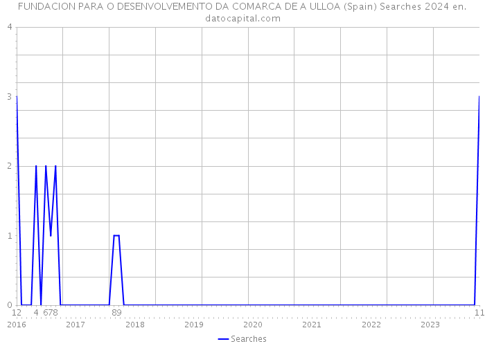 FUNDACION PARA O DESENVOLVEMENTO DA COMARCA DE A ULLOA (Spain) Searches 2024 