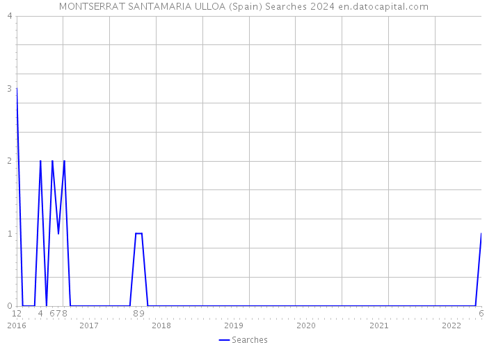 MONTSERRAT SANTAMARIA ULLOA (Spain) Searches 2024 