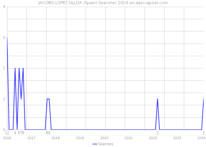 JACOBO LOPEZ ULLOA (Spain) Searches 2024 