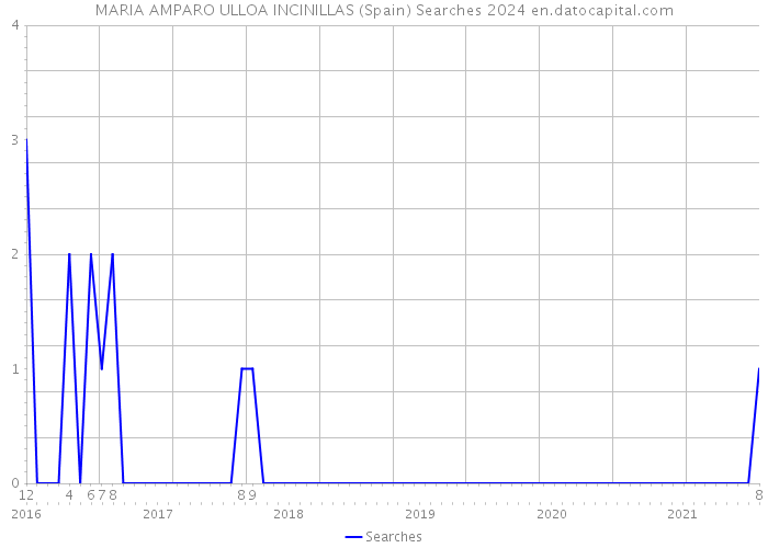 MARIA AMPARO ULLOA INCINILLAS (Spain) Searches 2024 