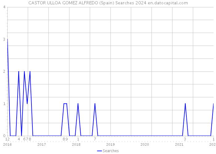 CASTOR ULLOA GOMEZ ALFREDO (Spain) Searches 2024 