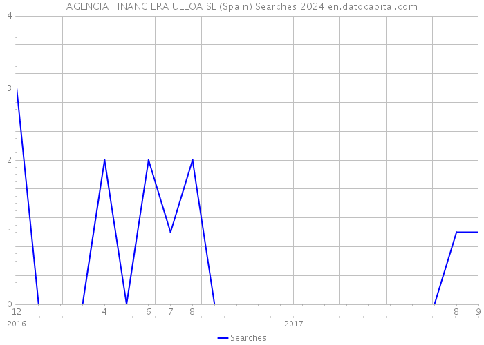 AGENCIA FINANCIERA ULLOA SL (Spain) Searches 2024 