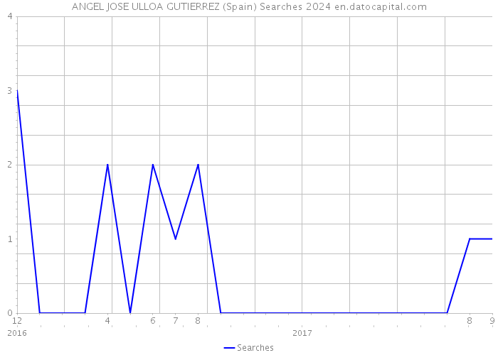 ANGEL JOSE ULLOA GUTIERREZ (Spain) Searches 2024 