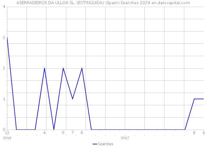ASERRADEIROS DA ULLOA SL. (EXTINGUIDA) (Spain) Searches 2024 