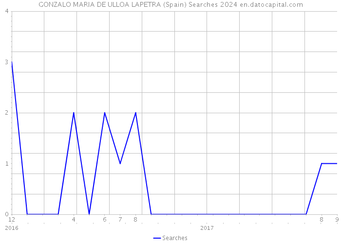 GONZALO MARIA DE ULLOA LAPETRA (Spain) Searches 2024 