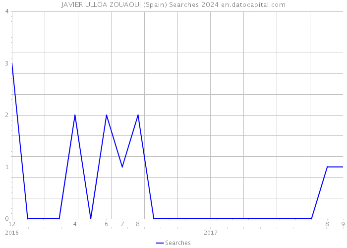 JAVIER ULLOA ZOUAOUI (Spain) Searches 2024 
