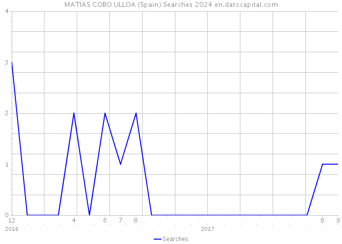 MATIAS COBO ULLOA (Spain) Searches 2024 