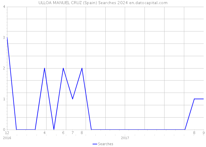 ULLOA MANUEL CRUZ (Spain) Searches 2024 