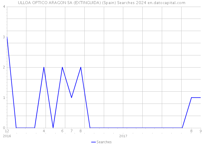 ULLOA OPTICO ARAGON SA (EXTINGUIDA) (Spain) Searches 2024 