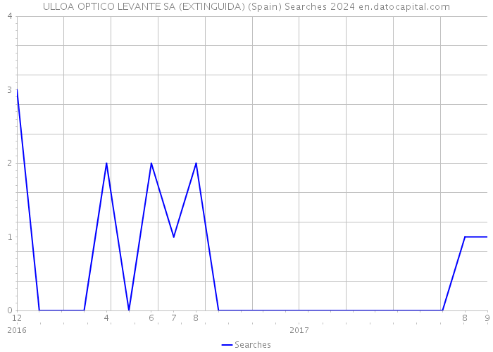 ULLOA OPTICO LEVANTE SA (EXTINGUIDA) (Spain) Searches 2024 