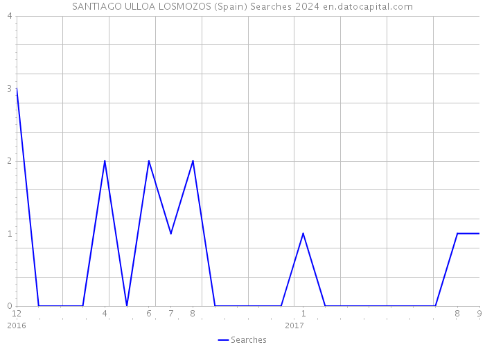 SANTIAGO ULLOA LOSMOZOS (Spain) Searches 2024 
