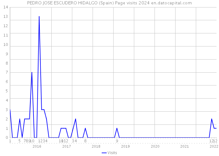 PEDRO JOSE ESCUDERO HIDALGO (Spain) Page visits 2024 