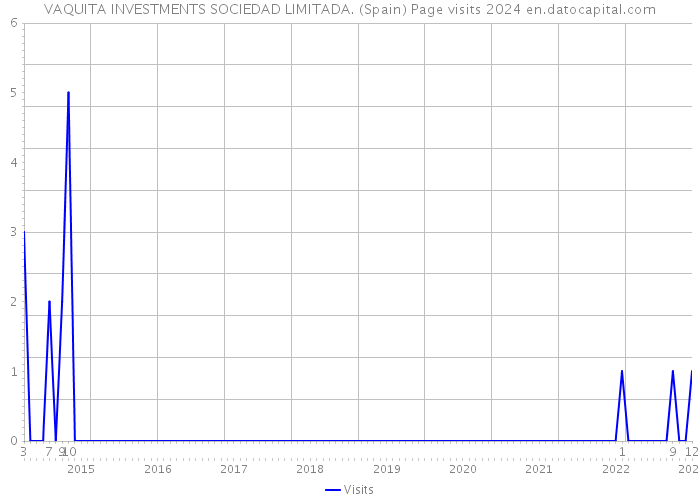VAQUITA INVESTMENTS SOCIEDAD LIMITADA. (Spain) Page visits 2024 