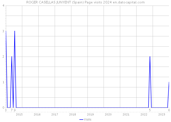 ROGER CASELLAS JUNYENT (Spain) Page visits 2024 