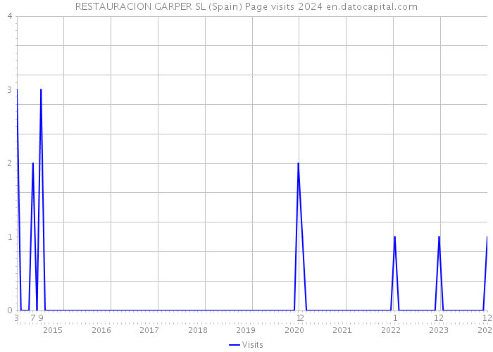 RESTAURACION GARPER SL (Spain) Page visits 2024 