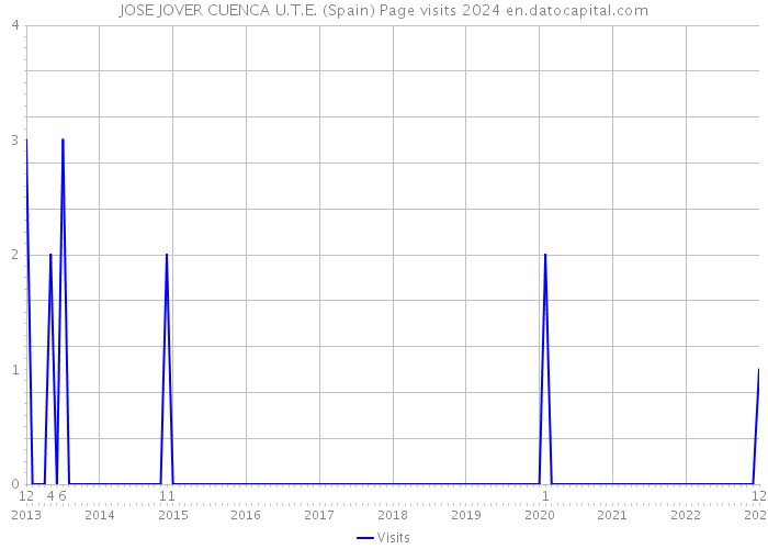 JOSE JOVER CUENCA U.T.E. (Spain) Page visits 2024 