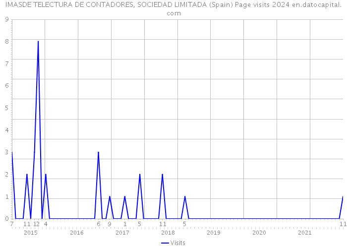 IMASDE TELECTURA DE CONTADORES, SOCIEDAD LIMITADA (Spain) Page visits 2024 