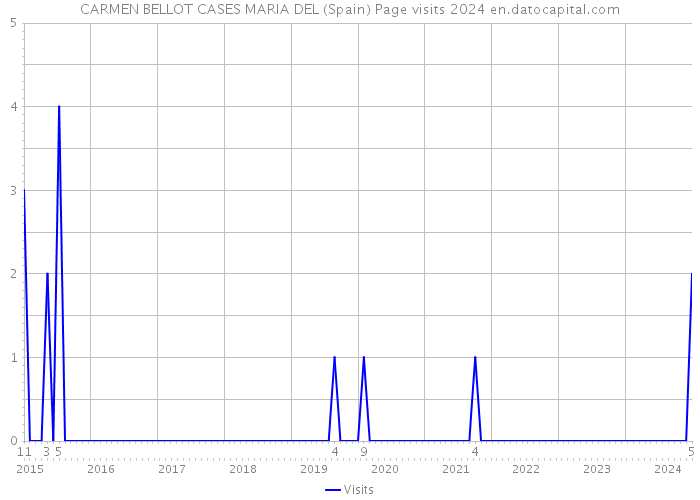 CARMEN BELLOT CASES MARIA DEL (Spain) Page visits 2024 