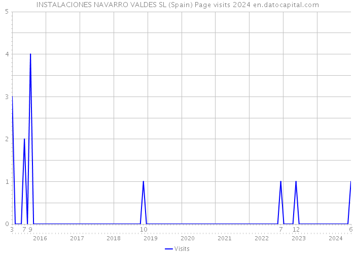 INSTALACIONES NAVARRO VALDES SL (Spain) Page visits 2024 