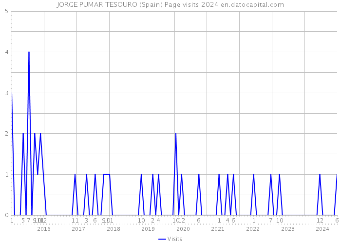 JORGE PUMAR TESOURO (Spain) Page visits 2024 