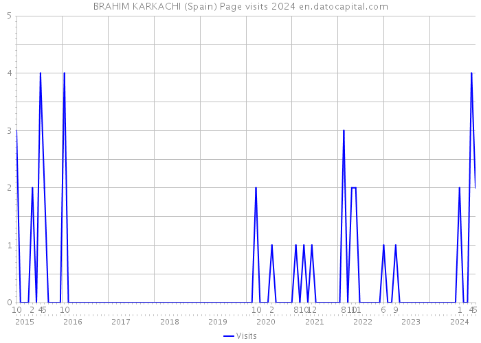 BRAHIM KARKACHI (Spain) Page visits 2024 
