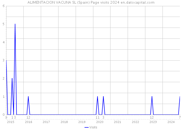 ALIMENTACION VACUNA SL (Spain) Page visits 2024 