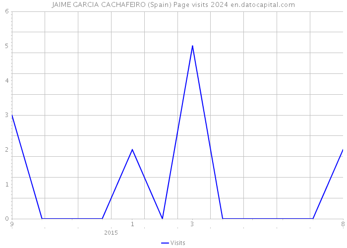 JAIME GARCIA CACHAFEIRO (Spain) Page visits 2024 