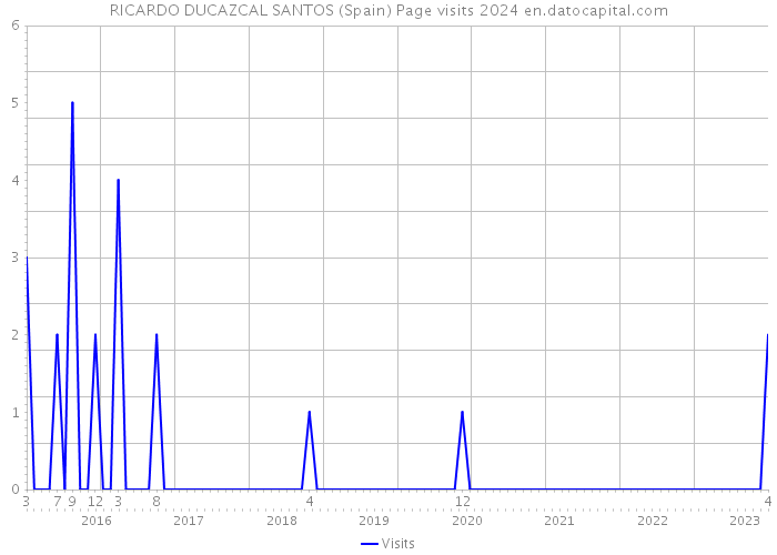 RICARDO DUCAZCAL SANTOS (Spain) Page visits 2024 