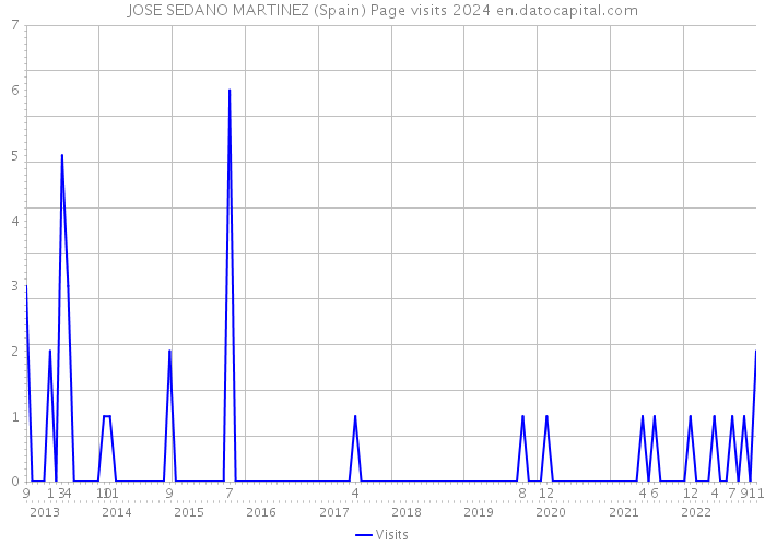 JOSE SEDANO MARTINEZ (Spain) Page visits 2024 