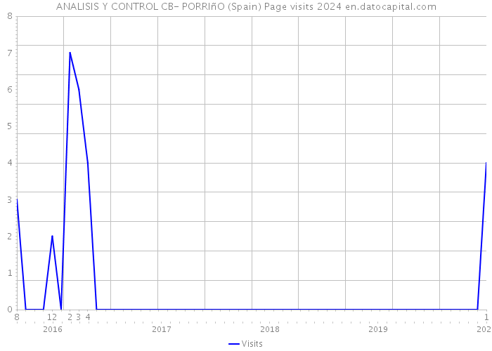 ANALISIS Y CONTROL CB- PORRIñO (Spain) Page visits 2024 
