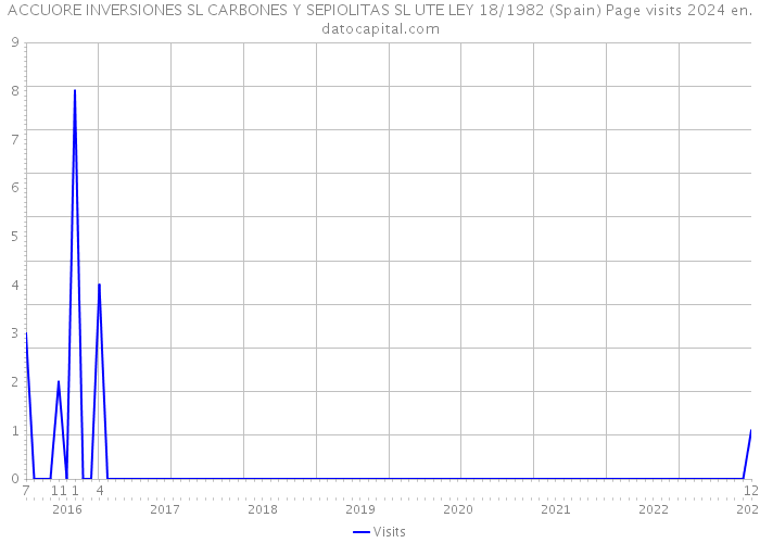 ACCUORE INVERSIONES SL CARBONES Y SEPIOLITAS SL UTE LEY 18/1982 (Spain) Page visits 2024 