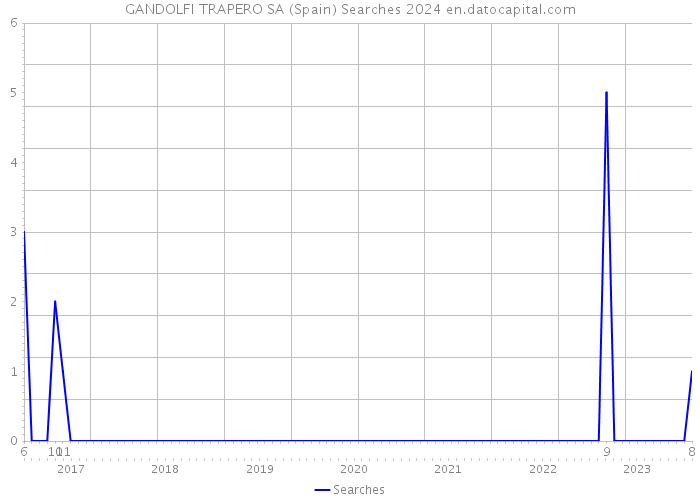 GANDOLFI TRAPERO SA (Spain) Searches 2024 