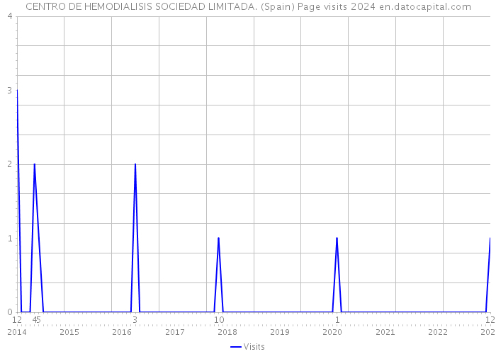 CENTRO DE HEMODIALISIS SOCIEDAD LIMITADA. (Spain) Page visits 2024 