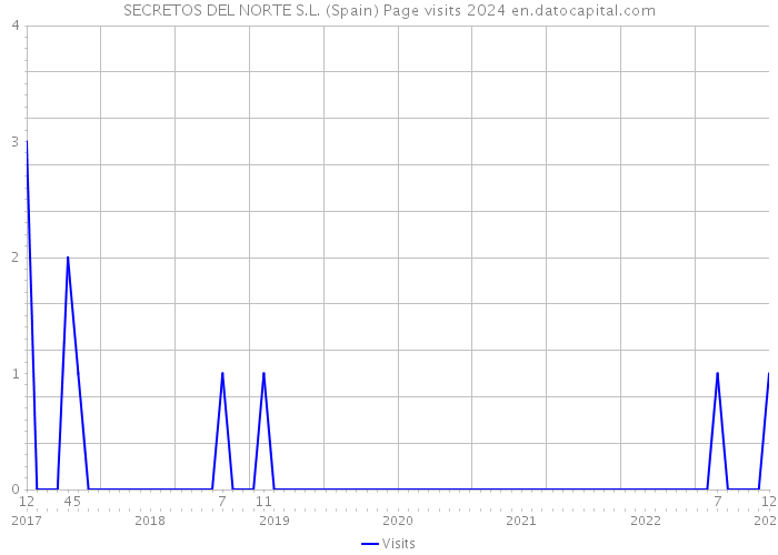 SECRETOS DEL NORTE S.L. (Spain) Page visits 2024 