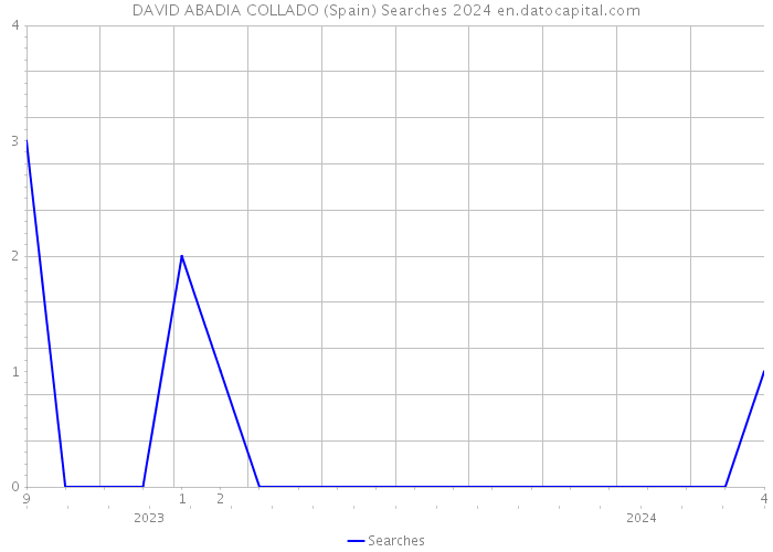 DAVID ABADIA COLLADO (Spain) Searches 2024 