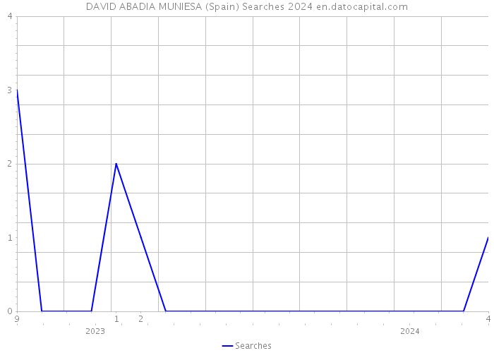 DAVID ABADIA MUNIESA (Spain) Searches 2024 