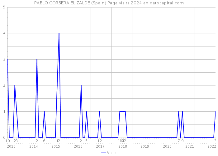 PABLO CORBERA ELIZALDE (Spain) Page visits 2024 