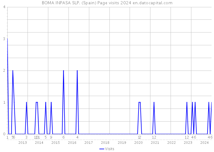 BOMA INPASA SLP. (Spain) Page visits 2024 