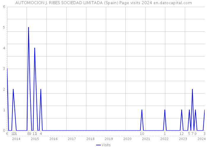 AUTOMOCION J. RIBES SOCIEDAD LIMITADA (Spain) Page visits 2024 