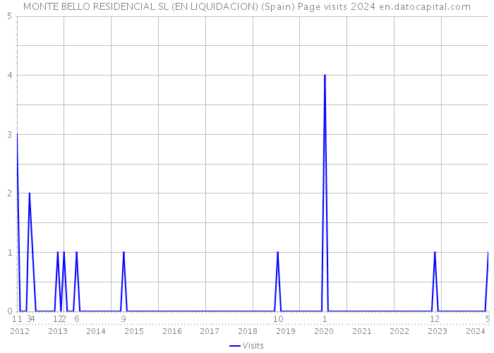 MONTE BELLO RESIDENCIAL SL (EN LIQUIDACION) (Spain) Page visits 2024 