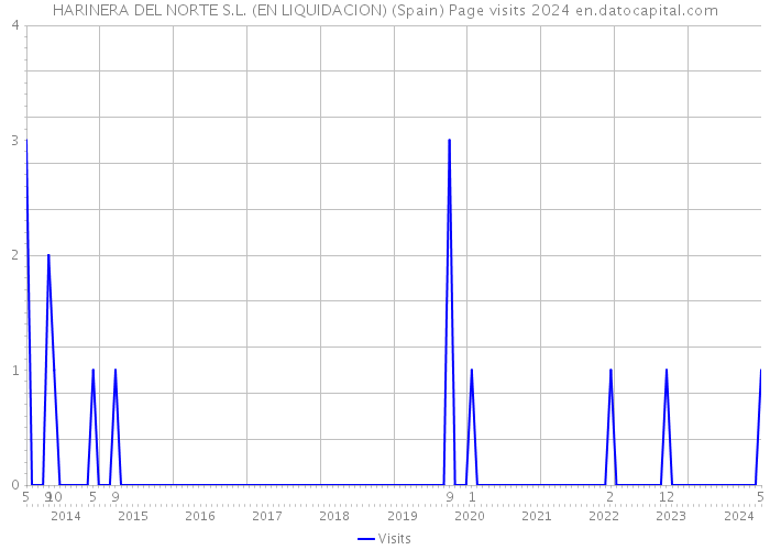 HARINERA DEL NORTE S.L. (EN LIQUIDACION) (Spain) Page visits 2024 