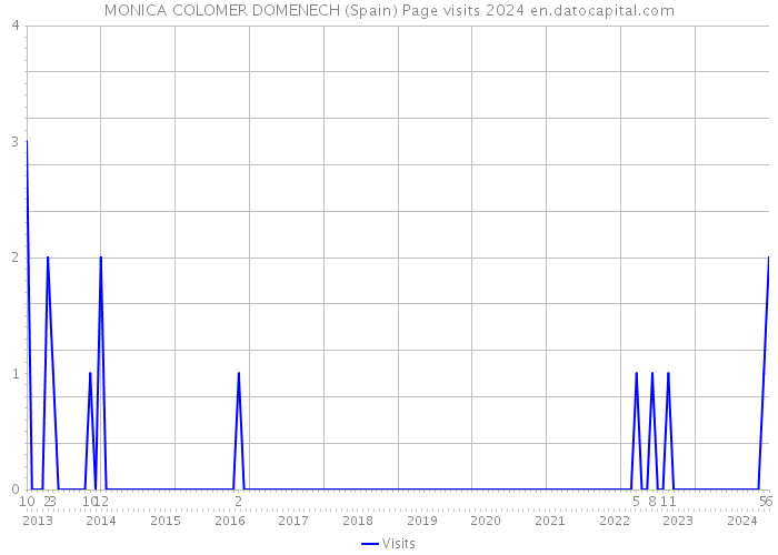 MONICA COLOMER DOMENECH (Spain) Page visits 2024 