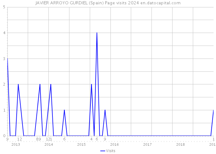 JAVIER ARROYO GURDIEL (Spain) Page visits 2024 