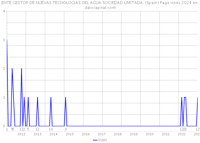 ENTE GESTOR DE NUEVAS TECNOLOGIAS DEL AGUA SOCIEDAD LIMITADA. (Spain) Page visits 2024 