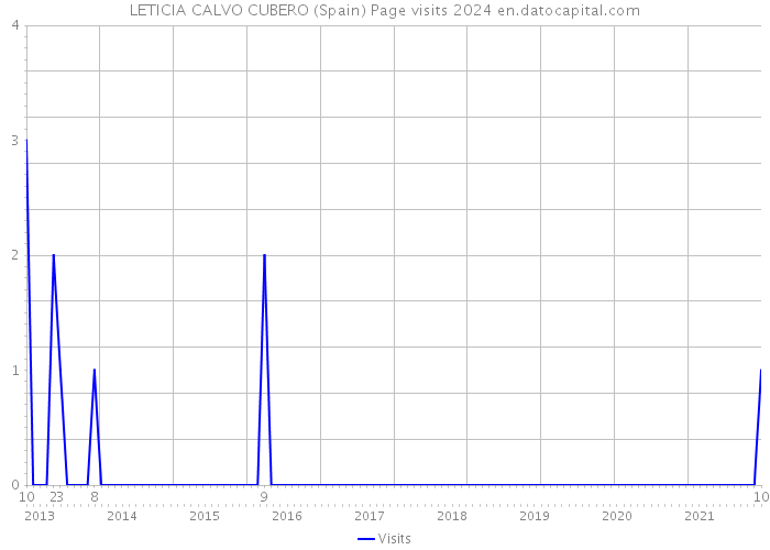 LETICIA CALVO CUBERO (Spain) Page visits 2024 