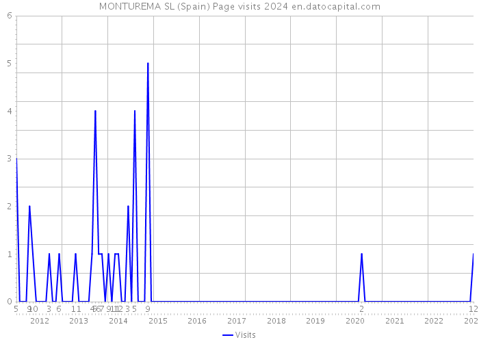 MONTUREMA SL (Spain) Page visits 2024 