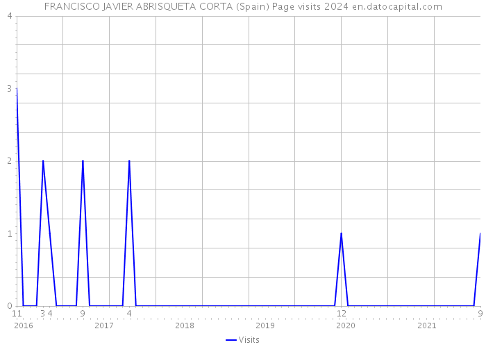 FRANCISCO JAVIER ABRISQUETA CORTA (Spain) Page visits 2024 